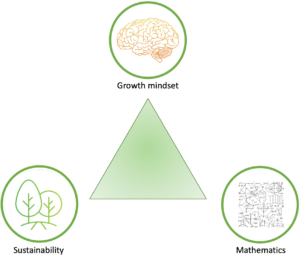Driehoekmodel wiskunde, duurzaamheid, growth mindset